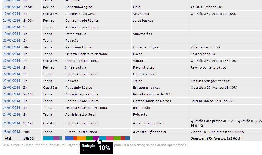 Histórico com indicação de quantidade de horas e porcentagem para cada matéria